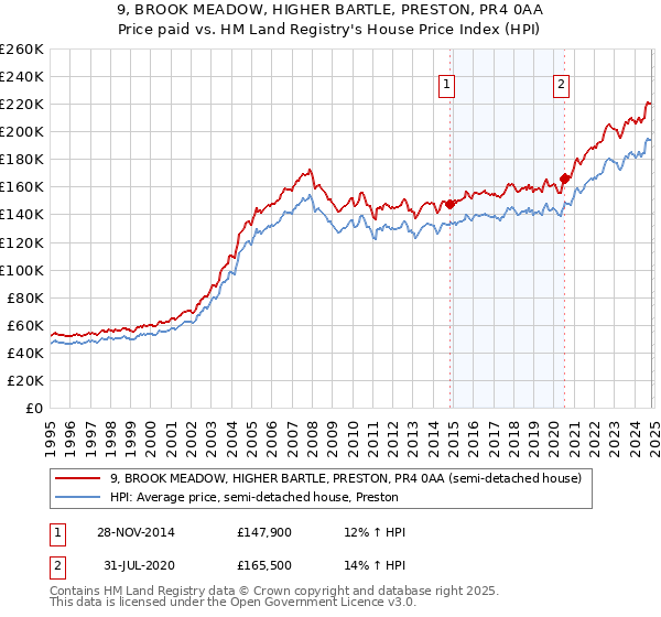 9, BROOK MEADOW, HIGHER BARTLE, PRESTON, PR4 0AA: Price paid vs HM Land Registry's House Price Index