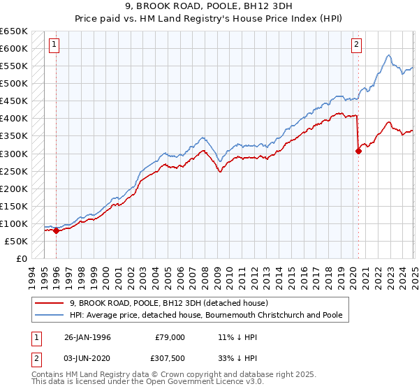 9, BROOK ROAD, POOLE, BH12 3DH: Price paid vs HM Land Registry's House Price Index