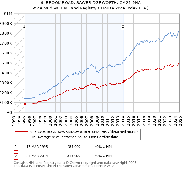 9, BROOK ROAD, SAWBRIDGEWORTH, CM21 9HA: Price paid vs HM Land Registry's House Price Index