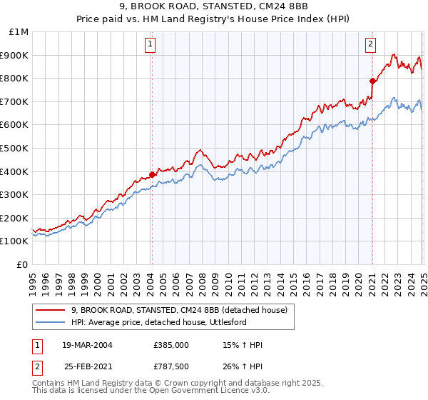 9, BROOK ROAD, STANSTED, CM24 8BB: Price paid vs HM Land Registry's House Price Index