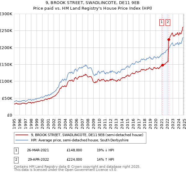 9, BROOK STREET, SWADLINCOTE, DE11 9EB: Price paid vs HM Land Registry's House Price Index