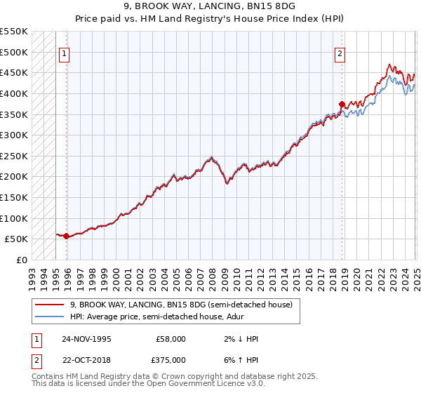 9, BROOK WAY, LANCING, BN15 8DG: Price paid vs HM Land Registry's House Price Index