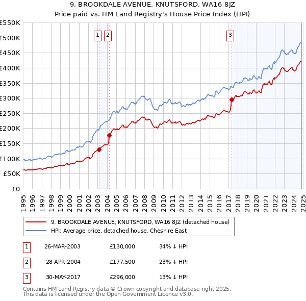 9, BROOKDALE AVENUE, KNUTSFORD, WA16 8JZ: Price paid vs HM Land Registry's House Price Index