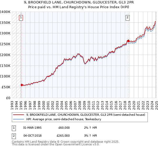 9, BROOKFIELD LANE, CHURCHDOWN, GLOUCESTER, GL3 2PR: Price paid vs HM Land Registry's House Price Index