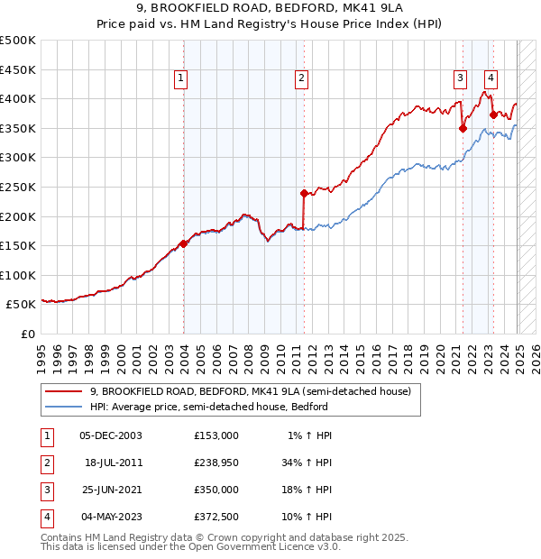 9, BROOKFIELD ROAD, BEDFORD, MK41 9LA: Price paid vs HM Land Registry's House Price Index