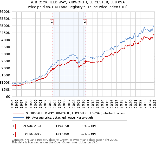 9, BROOKFIELD WAY, KIBWORTH, LEICESTER, LE8 0SA: Price paid vs HM Land Registry's House Price Index