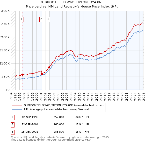 9, BROOKFIELD WAY, TIPTON, DY4 0NE: Price paid vs HM Land Registry's House Price Index