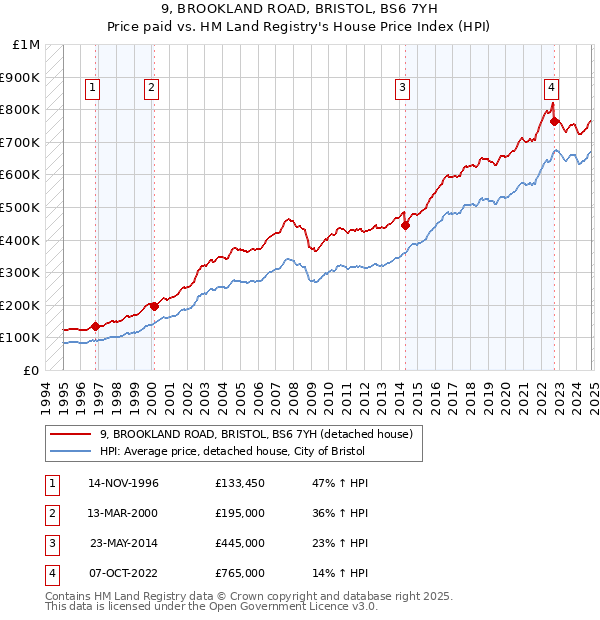 9, BROOKLAND ROAD, BRISTOL, BS6 7YH: Price paid vs HM Land Registry's House Price Index