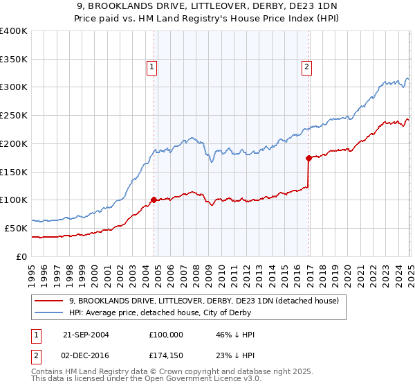 9, BROOKLANDS DRIVE, LITTLEOVER, DERBY, DE23 1DN: Price paid vs HM Land Registry's House Price Index