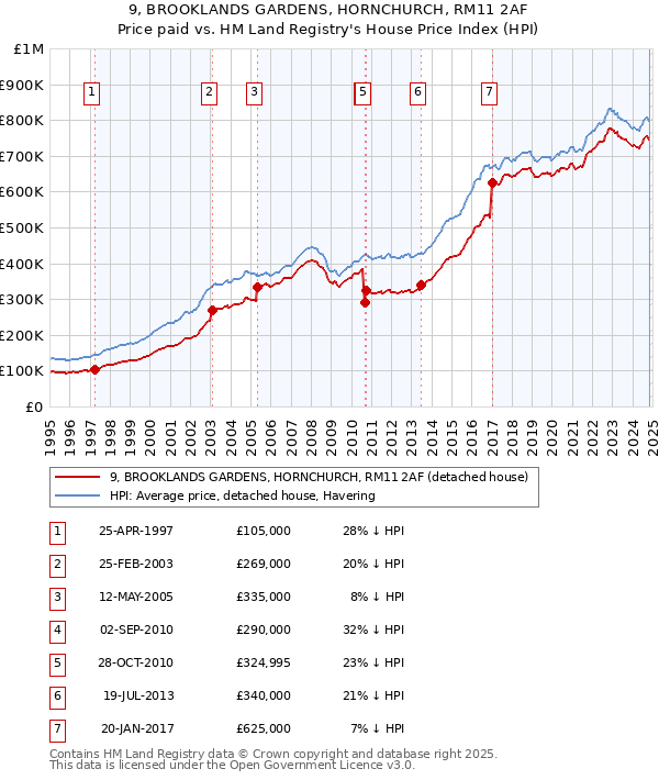 9, BROOKLANDS GARDENS, HORNCHURCH, RM11 2AF: Price paid vs HM Land Registry's House Price Index