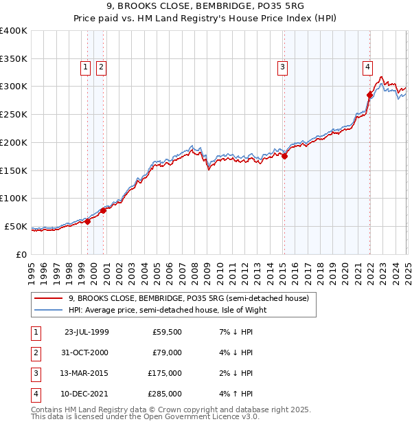 9, BROOKS CLOSE, BEMBRIDGE, PO35 5RG: Price paid vs HM Land Registry's House Price Index