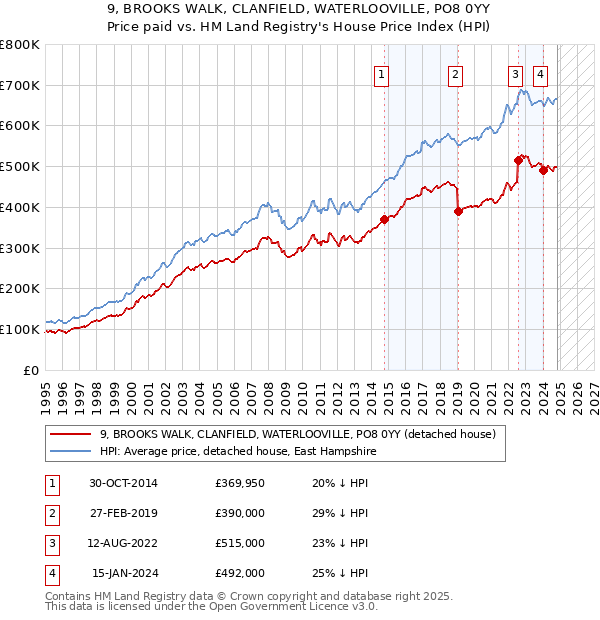 9, BROOKS WALK, CLANFIELD, WATERLOOVILLE, PO8 0YY: Price paid vs HM Land Registry's House Price Index