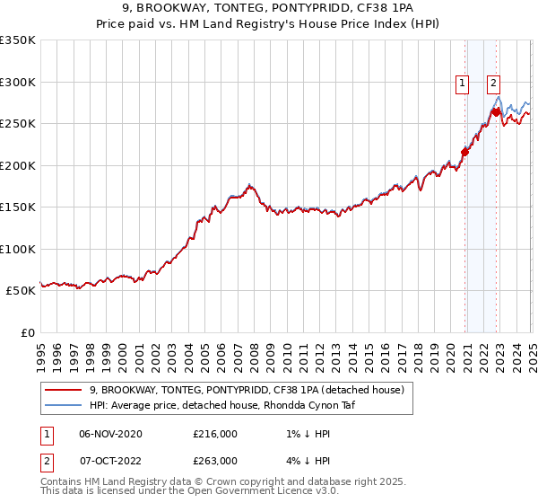 9, BROOKWAY, TONTEG, PONTYPRIDD, CF38 1PA: Price paid vs HM Land Registry's House Price Index