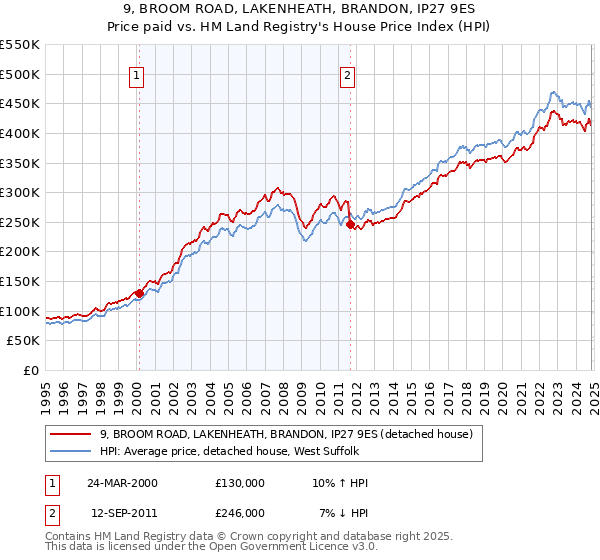 9, BROOM ROAD, LAKENHEATH, BRANDON, IP27 9ES: Price paid vs HM Land Registry's House Price Index