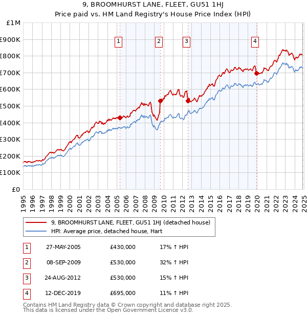 9, BROOMHURST LANE, FLEET, GU51 1HJ: Price paid vs HM Land Registry's House Price Index