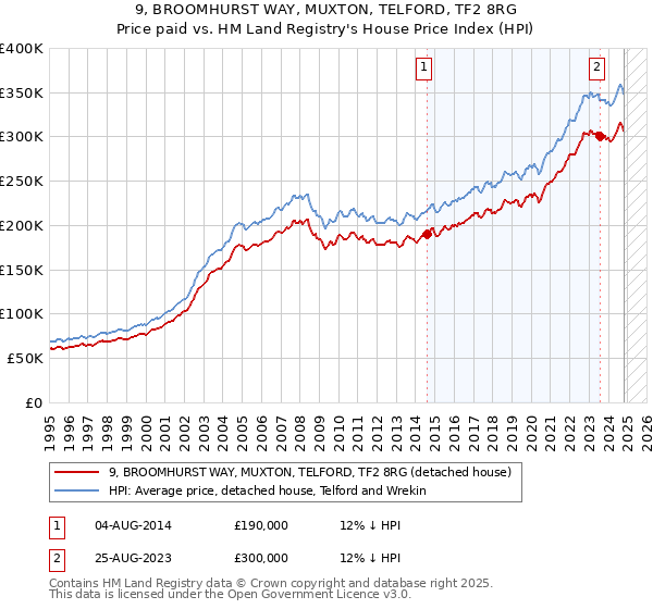 9, BROOMHURST WAY, MUXTON, TELFORD, TF2 8RG: Price paid vs HM Land Registry's House Price Index