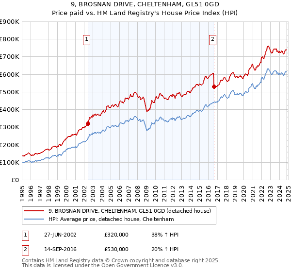 9, BROSNAN DRIVE, CHELTENHAM, GL51 0GD: Price paid vs HM Land Registry's House Price Index