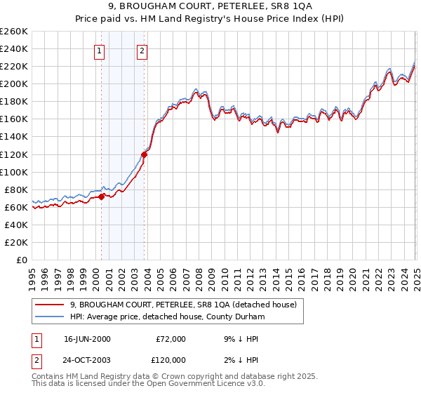 9, BROUGHAM COURT, PETERLEE, SR8 1QA: Price paid vs HM Land Registry's House Price Index