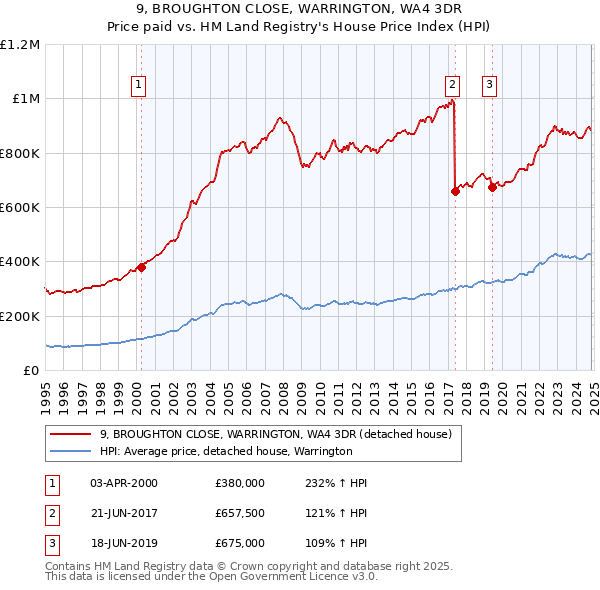 9, BROUGHTON CLOSE, WARRINGTON, WA4 3DR: Price paid vs HM Land Registry's House Price Index