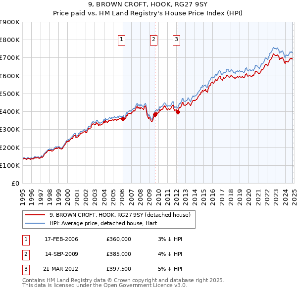 9, BROWN CROFT, HOOK, RG27 9SY: Price paid vs HM Land Registry's House Price Index