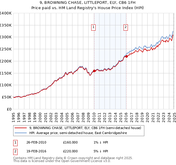 9, BROWNING CHASE, LITTLEPORT, ELY, CB6 1FH: Price paid vs HM Land Registry's House Price Index