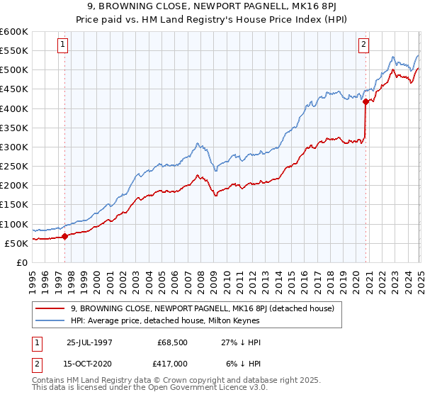 9, BROWNING CLOSE, NEWPORT PAGNELL, MK16 8PJ: Price paid vs HM Land Registry's House Price Index