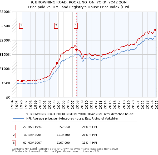 9, BROWNING ROAD, POCKLINGTON, YORK, YO42 2GN: Price paid vs HM Land Registry's House Price Index