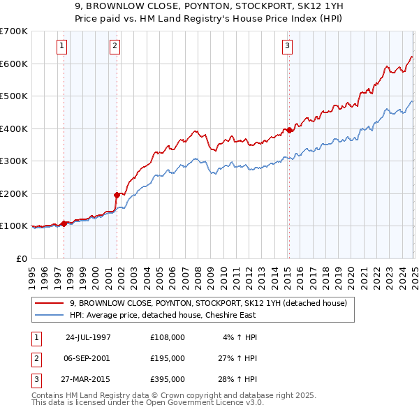 9, BROWNLOW CLOSE, POYNTON, STOCKPORT, SK12 1YH: Price paid vs HM Land Registry's House Price Index