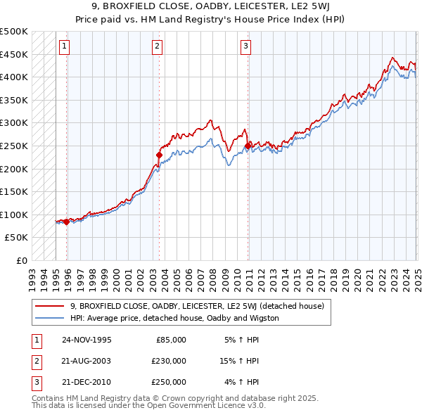 9, BROXFIELD CLOSE, OADBY, LEICESTER, LE2 5WJ: Price paid vs HM Land Registry's House Price Index