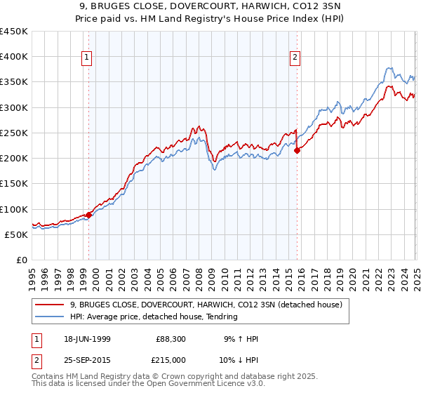 9, BRUGES CLOSE, DOVERCOURT, HARWICH, CO12 3SN: Price paid vs HM Land Registry's House Price Index