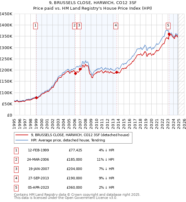 9, BRUSSELS CLOSE, HARWICH, CO12 3SF: Price paid vs HM Land Registry's House Price Index