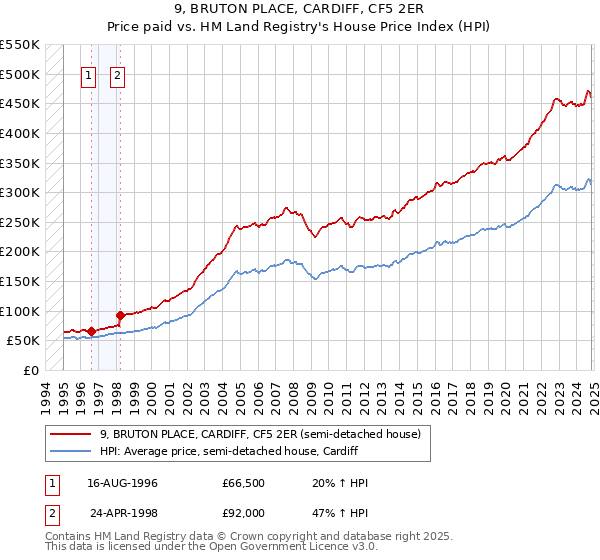 9, BRUTON PLACE, CARDIFF, CF5 2ER: Price paid vs HM Land Registry's House Price Index