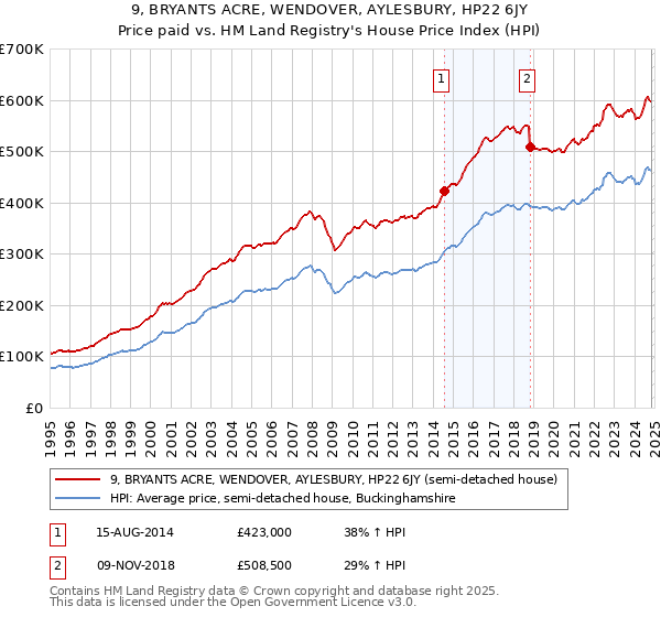 9, BRYANTS ACRE, WENDOVER, AYLESBURY, HP22 6JY: Price paid vs HM Land Registry's House Price Index