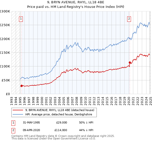 9, BRYN AVENUE, RHYL, LL18 4BE: Price paid vs HM Land Registry's House Price Index