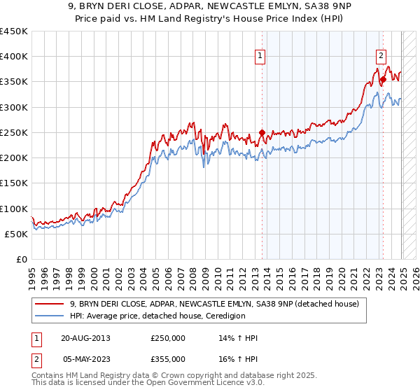 9, BRYN DERI CLOSE, ADPAR, NEWCASTLE EMLYN, SA38 9NP: Price paid vs HM Land Registry's House Price Index