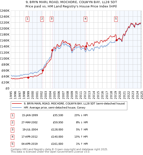 9, BRYN MARL ROAD, MOCHDRE, COLWYN BAY, LL28 5DT: Price paid vs HM Land Registry's House Price Index