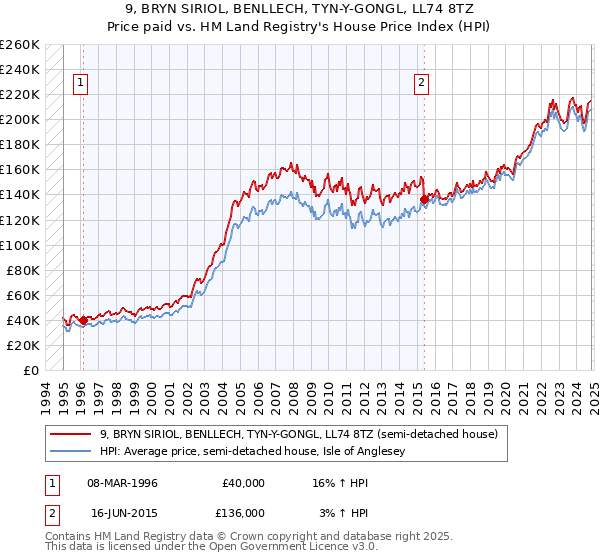 9, BRYN SIRIOL, BENLLECH, TYN-Y-GONGL, LL74 8TZ: Price paid vs HM Land Registry's House Price Index