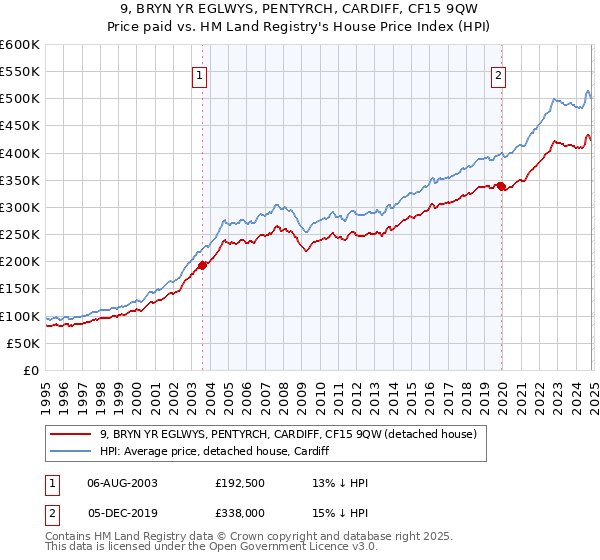 9, BRYN YR EGLWYS, PENTYRCH, CARDIFF, CF15 9QW: Price paid vs HM Land Registry's House Price Index