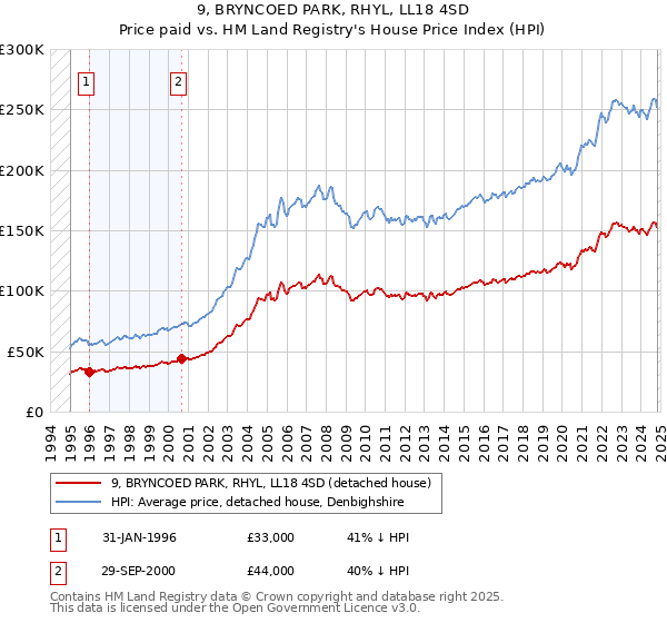 9, BRYNCOED PARK, RHYL, LL18 4SD: Price paid vs HM Land Registry's House Price Index