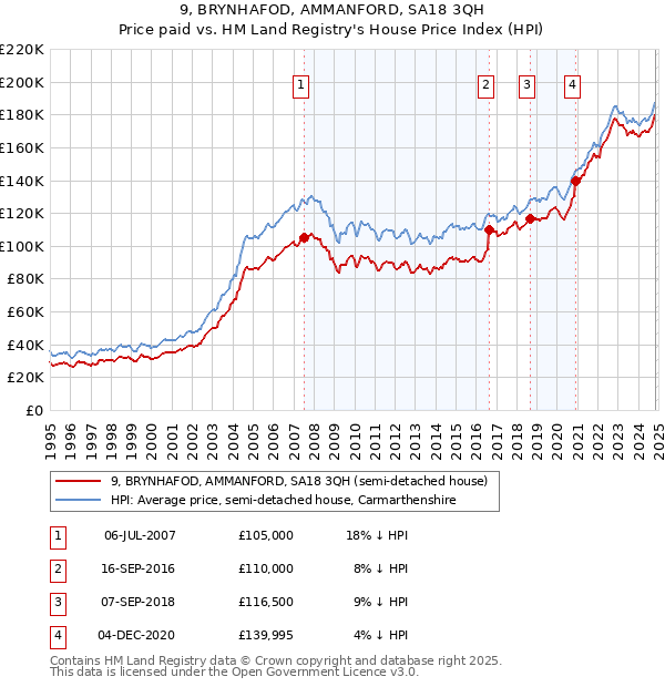 9, BRYNHAFOD, AMMANFORD, SA18 3QH: Price paid vs HM Land Registry's House Price Index