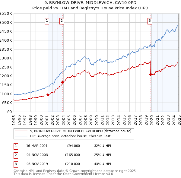 9, BRYNLOW DRIVE, MIDDLEWICH, CW10 0PD: Price paid vs HM Land Registry's House Price Index