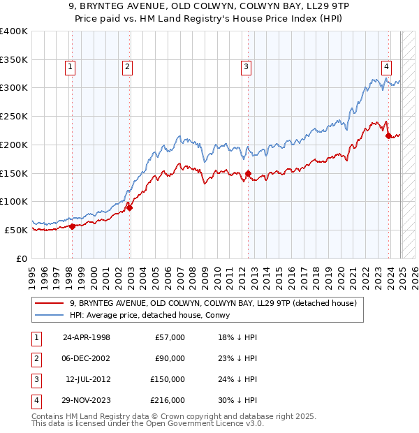 9, BRYNTEG AVENUE, OLD COLWYN, COLWYN BAY, LL29 9TP: Price paid vs HM Land Registry's House Price Index