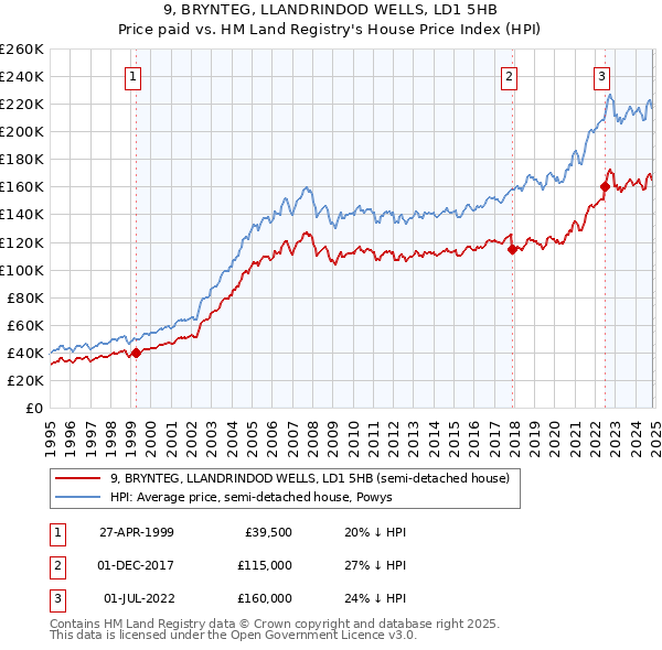 9, BRYNTEG, LLANDRINDOD WELLS, LD1 5HB: Price paid vs HM Land Registry's House Price Index