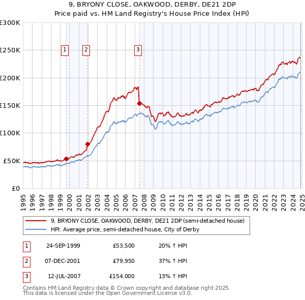 9, BRYONY CLOSE, OAKWOOD, DERBY, DE21 2DP: Price paid vs HM Land Registry's House Price Index