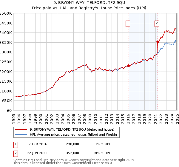 9, BRYONY WAY, TELFORD, TF2 9QU: Price paid vs HM Land Registry's House Price Index