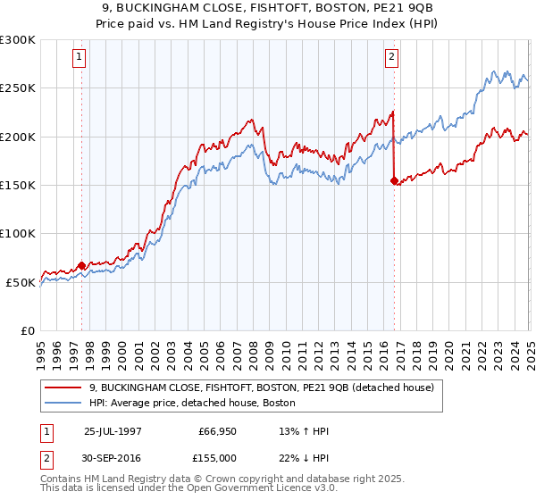 9, BUCKINGHAM CLOSE, FISHTOFT, BOSTON, PE21 9QB: Price paid vs HM Land Registry's House Price Index