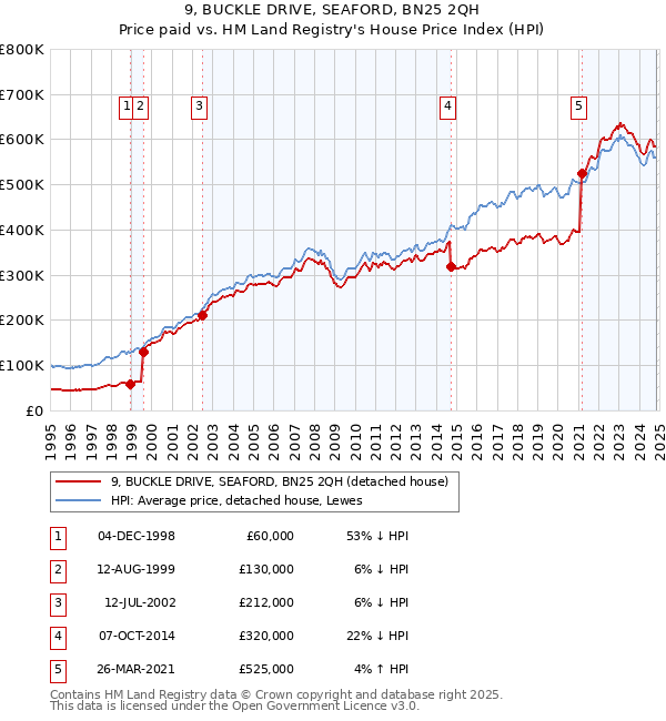 9, BUCKLE DRIVE, SEAFORD, BN25 2QH: Price paid vs HM Land Registry's House Price Index