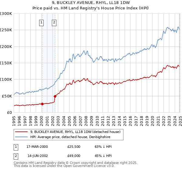 9, BUCKLEY AVENUE, RHYL, LL18 1DW: Price paid vs HM Land Registry's House Price Index