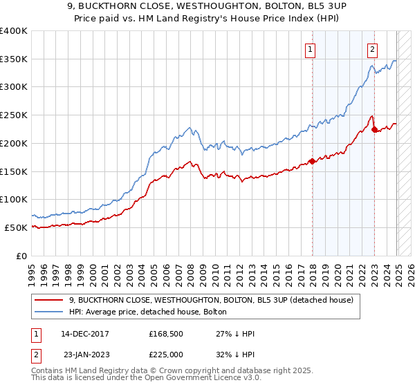 9, BUCKTHORN CLOSE, WESTHOUGHTON, BOLTON, BL5 3UP: Price paid vs HM Land Registry's House Price Index