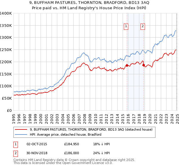 9, BUFFHAM PASTURES, THORNTON, BRADFORD, BD13 3AQ: Price paid vs HM Land Registry's House Price Index